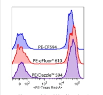 PE-Dazzle594(最終版本) PE-Dazzle594(最終版本)